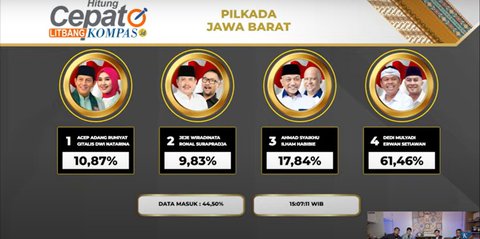 Quick Count Litbang Kompas Pilkada Jabar 44,50 Persen: Acep 10,87 Persen, Jeje 9,83 Persen, Syaikhu 17,84 Persen, Dedi Mulyadi 61,46 Persen