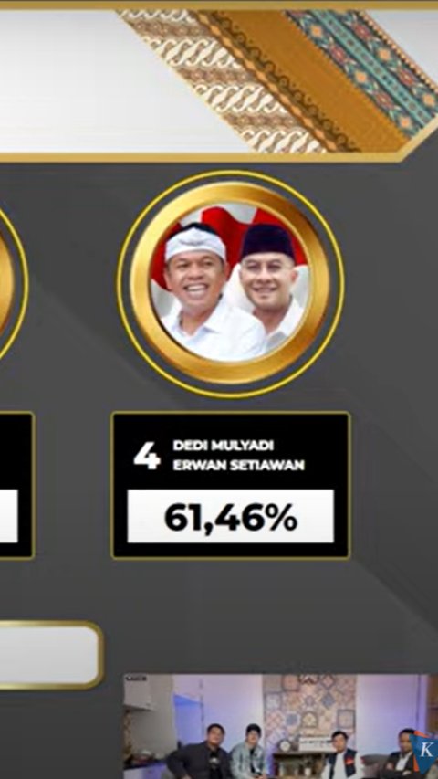 Quick Count Litbang Kompas Pilkada Jabar 44,50 Persen: Acep 10,87 Persen, Jeje 9,83 Persen, Syaikhu 17,84 Persen, Dedi Mulyadi 61,46 Persen