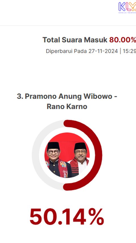 Quick Count LSI Denny JA Pilkada Jakarta 80 Persen: Ridwan Kamil 39,16 Persen, Dharma 10,70 Persen, Pramono 50,14 Persen