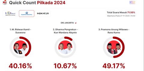 Quick Count Charta Politika Pilkada Jakarta 71,50 Persen: Ridwan Kamil 40,16 Persen, Dharma 10,67 Persen, Pramono 49,17 Persen