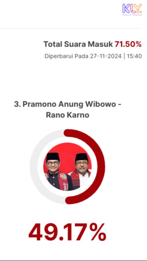 Quick Count Charta Politika Pilkada Jakarta 71,50 Persen: Ridwan Kamil 40,16 Persen, Dharma 10,67 Persen, Pramono 49,17 Persen