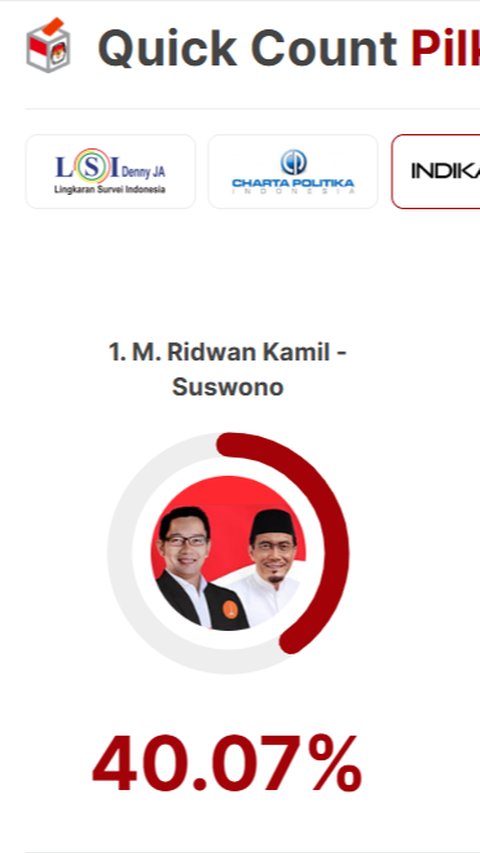 Quick Count Indikator Pilkada Jakarta 61 Persen: Ridwan Kamil 40,07 Persen, Dharma 10,38 Persen, Pramono 49,55 Persen