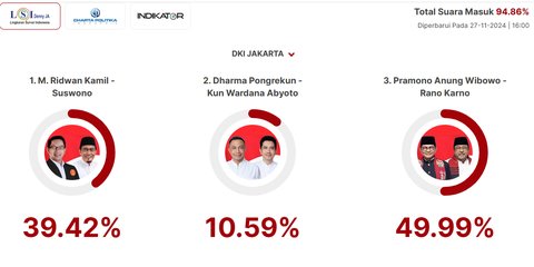 Quick Count LSI Denny JA Pilkada Jakarta 94,86 Persen: Ridwan Kamil 39,42 Persen, Dharma 10,59 Persen, Pramono 49,99 Persen