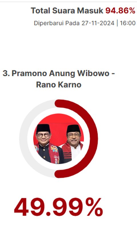 Quick Count LSI Denny JA Pilkada Jakarta 94,86 Persen: Ridwan Kamil 39,42 Persen, Dharma 10,59 Persen, Pramono 49,99 Persen