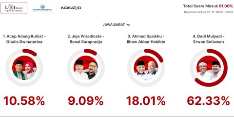 Quick Count LSI Denny JA Pilkada Jabar 91 Persen: Acep 10,58 Persen, Jeje 9,09 Persen, Syaikhu 18,01 Persen, Dedi Mulyadi 62,33 Persen