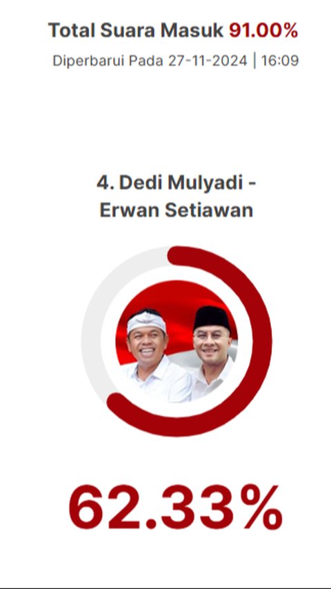 Quick Count LSI Denny JA Pilkada Jabar 91 Persen: Acep 10,58 Persen, Jeje 9,09 Persen, Syaikhu 18,01 Persen, Dedi Mulyadi 62,33 Persen