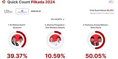 Quick Count Charta Politika Pilkada Jakarta 92,25 Persen: Ridwan Kamil 39,37 Persen, Dharma 10,59 Persen, Pramono 50,05 Persen