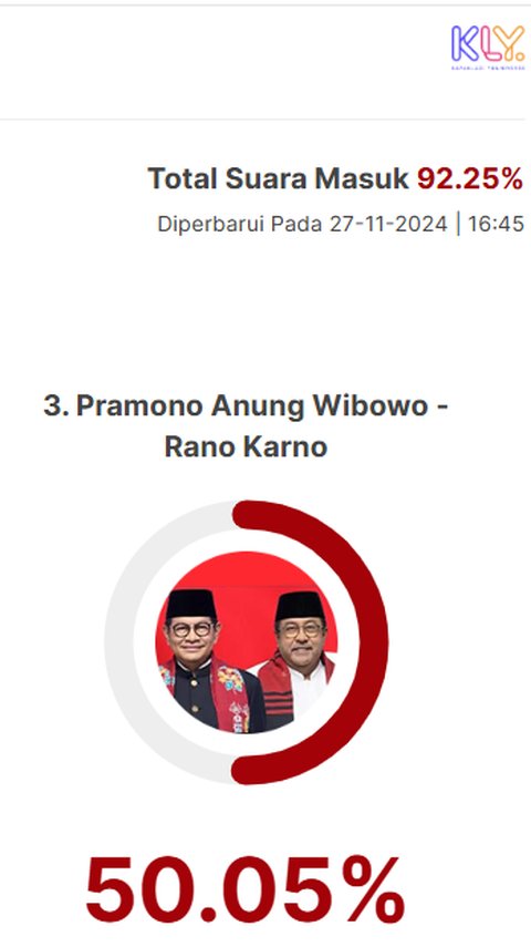 Quick Count Charta Politika Pilkada Jakarta 92,25 Persen: Ridwan Kamil 39,37 Persen, Dharma 10,59 Persen, Pramono 50,05 Persen