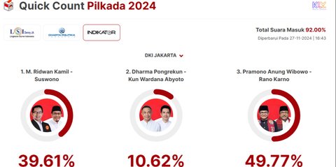 Quick Count Indikator Pilkada Jakarta 92 Persen: Ridwan Kamil 39,61 Persen, Dharma 10,62 Persen, Pramono 49,77 Persen