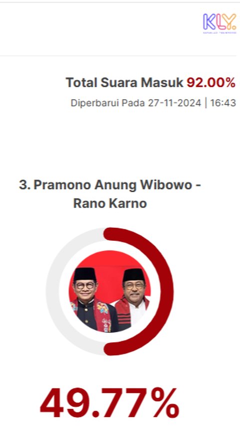 Quick Count Indikator Pilkada Jakarta 92 Persen: Ridwan Kamil 39,61 Persen, Dharma 10,62 Persen, Pramono 49,77 Persen