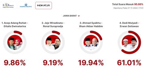 Quick Count Indikator Pilkada Jabar 95 Persen: Acep Adang 9,86 Persen, Jeje 9,19 Persen, Syaikhu 19,94 Persen, Dedi Mulyadi 61,01 Persen