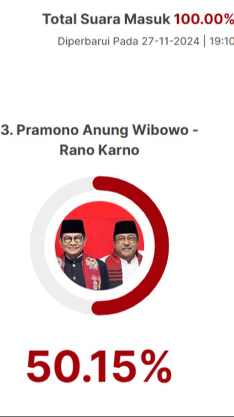 Quick Count Charta Politika Pilkada Jakarta 100 Persen: Ridwan Kamil 39,25 Persen, Dharma 10,60 Persen, Pramono 50,15 Persen