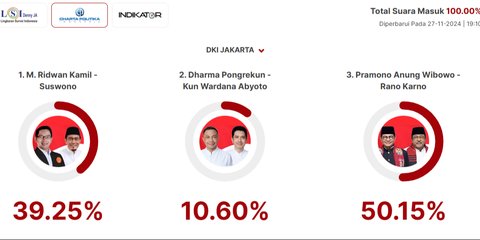 Begini Respons Para Cagub Cawagub Jakarta Soal Hasil Quick Count, Ada yang Pasrah dan Optimistis