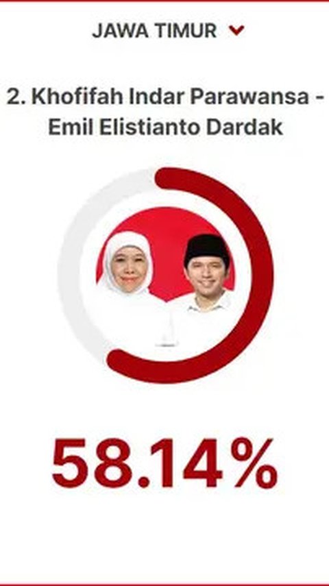 Hasil Terbaru Quick Count Pilgub Jatim 2024: Khofifah-Emil Unggul