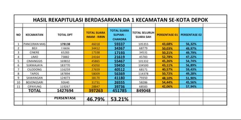 Dinasti PKS Selama 20 Tahun di Depok Runtuh, Paslon Supian-Chandra Unggul 53%