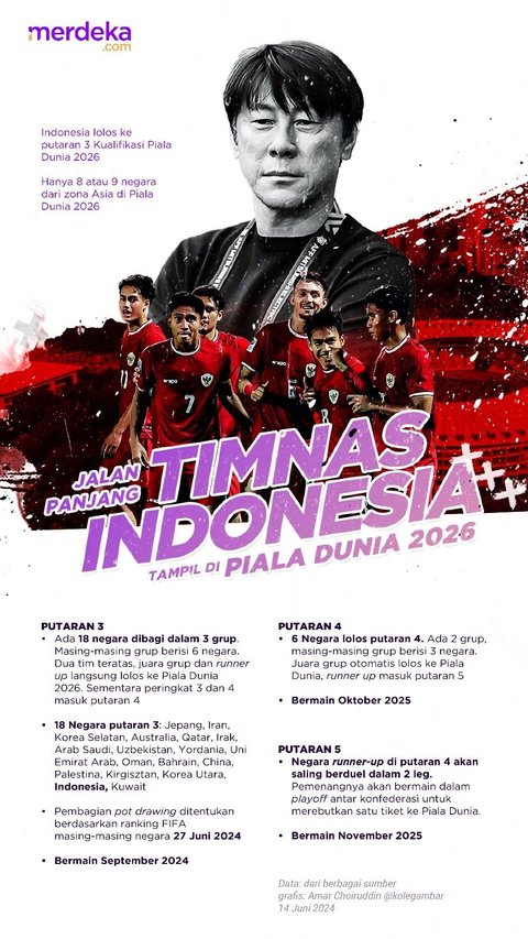 INFOGRAFIS: Tangga Indonesia Menuju Piala Dunia 2026