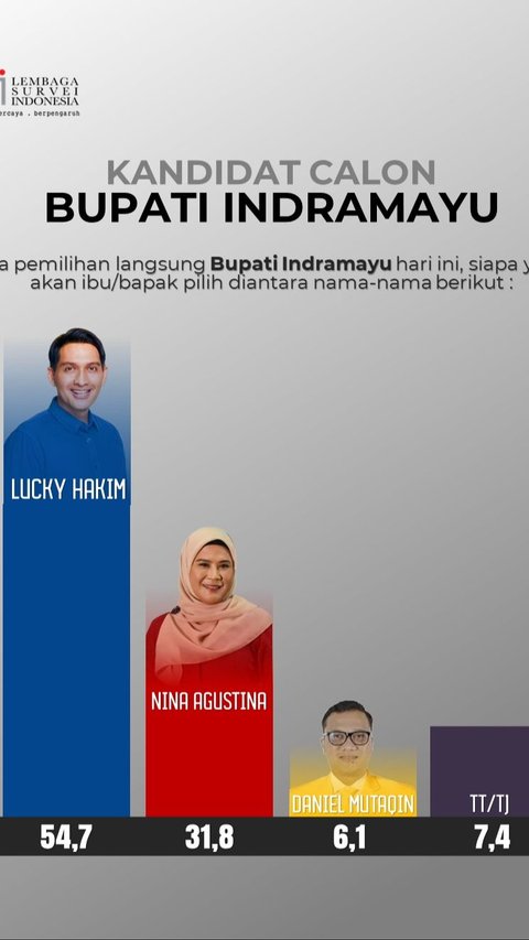 Survei LSI Jika Pilkada Indramayu Digelar Hari Ini: Lucky Hakim Tertinggi dengan 54,7 Persen Suara