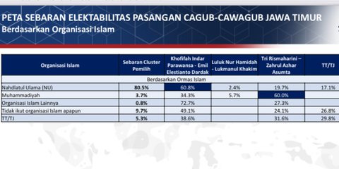 Survei Poltracking di Pilkada Jatim: Suara NU dan PKB Mayoritas ke Khofifah-Emil