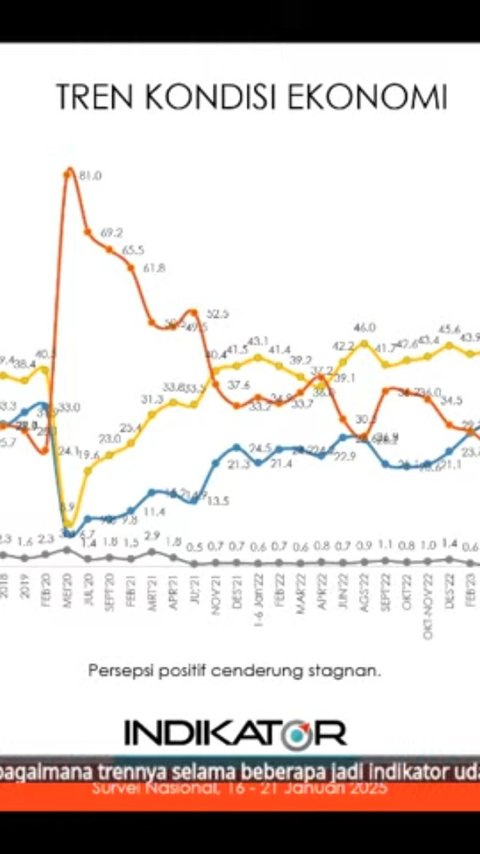 Survei Terbaru Indikator: Persepsi Positif Kondisi Ekonomi Pemerintahan Prabowo-Gibran Masih Stagnan