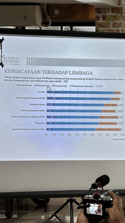Survei LSI Sebut Kejagung Jadi Lembaga Penegak Hukum Paling Dipercaya Publik, Polisi Urutan Terbawah