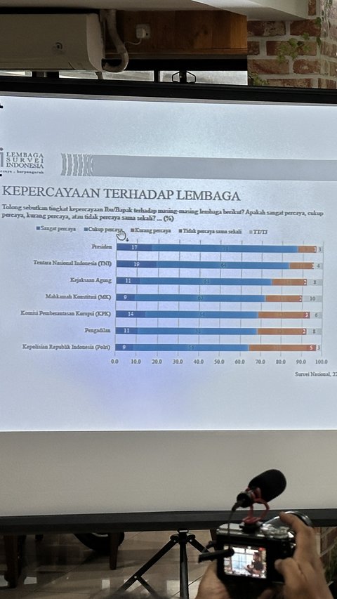 LSI: 50,3 Persen Publik Anggap Penegakan Hukum Melibatkan Aparat Tidak Terbuka