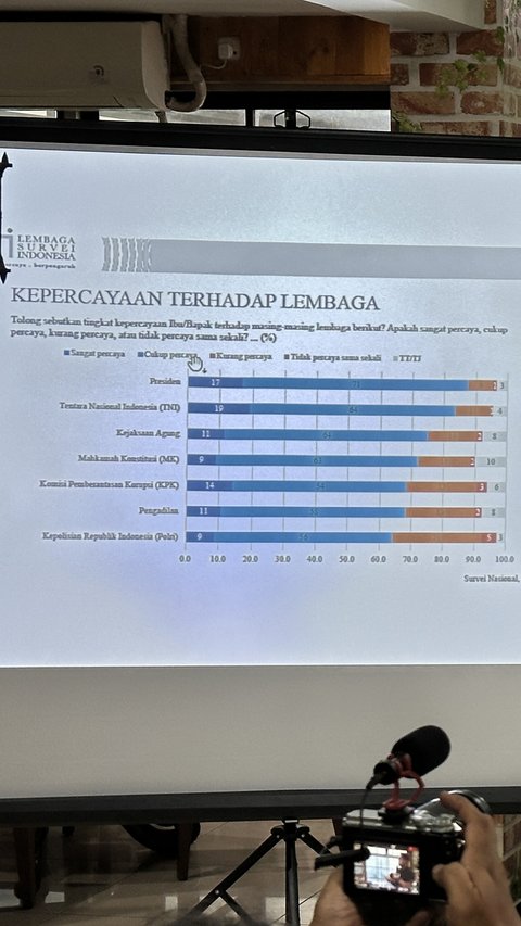 Survei LSI: 47 Persen Rakyat Khawatir Ada Pungli Penanganan Kasus Hukum
