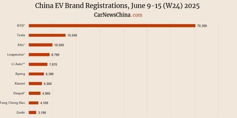 Update Pendaftaran Kendaraan Listrik di China, BYD Melejit dan Persaingan Sengit di Papan Tengah