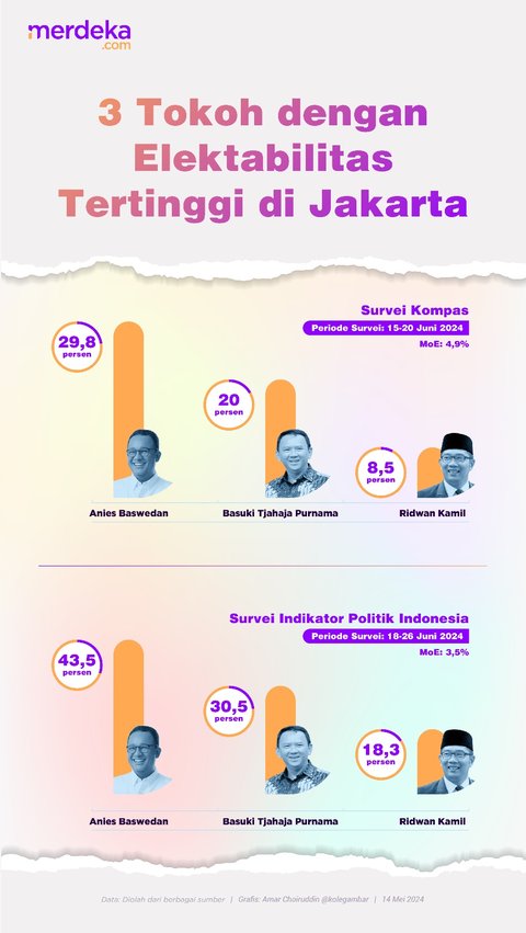 INFOGRAFIS: Tiga Tokoh dengan Elektabilitas Tertinggi di Pilkada Jakarta 2024