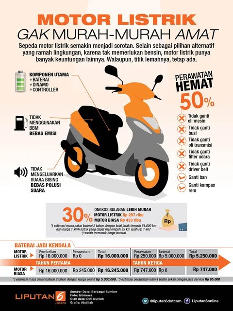 Penyebab Motor Listrik Tak Laku di Indonesia