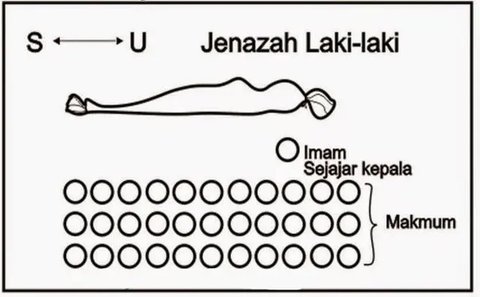 Panduan Lengkap Bacaan Sholat Jenazah dan Tata Caranya Sesuai Sunnah