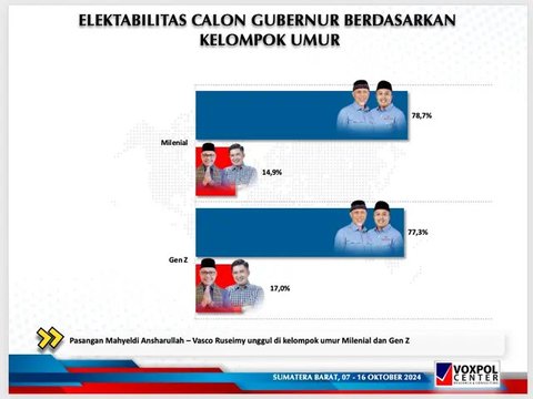 Survei Voxpol Sebut 78% Milenial Dukung Mahyeldi-Vasco, Ini Alasan & Keuntungannya