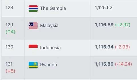 Ranking FIFA Timnas Indonesia Terbaru usai Dibantai Jepang, Tak Turun tapi Dilewati Malaysia Lagi