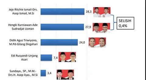 Diwarnai Persaingan Ketat dan Pertarungan 3 Artis, Pilkada Bandung Barat jadi Salah Satu yang Menarik