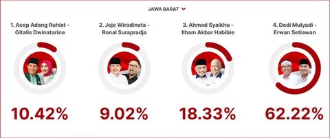 Dedi-Erwan Unggul Telak di Pilkada Jabar 2024 Berdasarkan Hasil Quick Count 2 Lembaga Survei Terpercaya