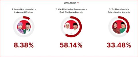 Pilkada Jatim 2024: Prediksi Pemenang Berdasarkan Hasil Quick Count