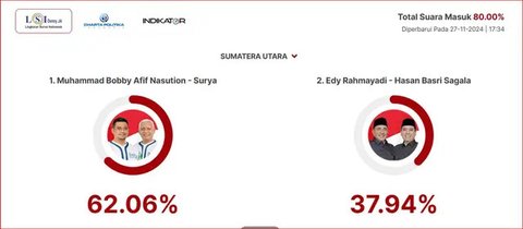 Hasil Quick Count Pilkada Sumatera Utara 2024, Bobby Nasution Unggul Atas Edy Rahmayadi