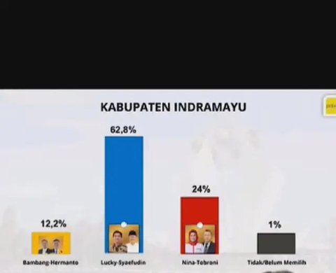 Mendominasi di Hasil Quick Count Pilkada Indramayu 2024, Lucky Hakim Sudah Deklarasikan Kemenangan