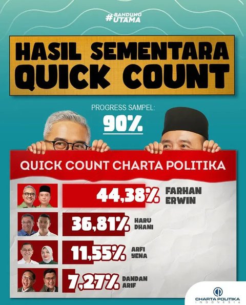 Menang Pilkada Bandung Versi Quick Count, Begini Komentar Farhan