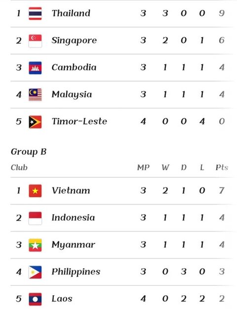 Klasemen Terkini Timnas Indonesia di Piala AFF 2024, Vietnam Tahan Imbang Filipina