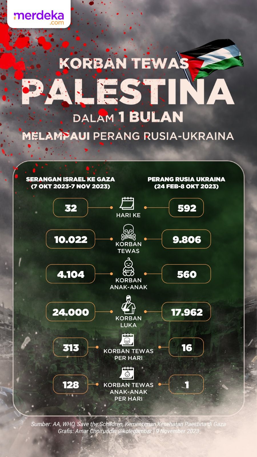 INFOGRAFIS: Korban Tewas di Palestina Melebihi Perang Rusia vs Ukraina