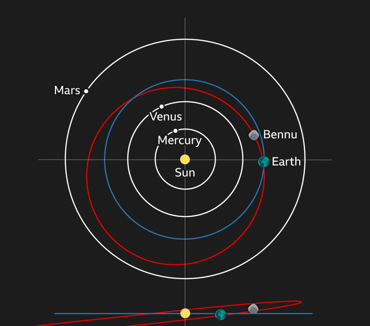 Mengenal Bennu: Asteroid Seukuran Gunung, Bisa Picu Kiamat dan Ungkap Asal Usul Bumi