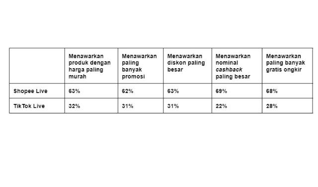 Sebagian besar karakteristik dan gaya berbelanja masih mengacu terhadap pencarian promosi atau penawaran menarik.