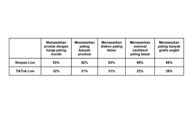Promo-promo yang paling menarik menurut masyarakat adalah gratis ongkir (91%), diskon (87%), cashback (65%), voucher belanja (47%), special bundle (34%), dan exclusive product launch (20%).