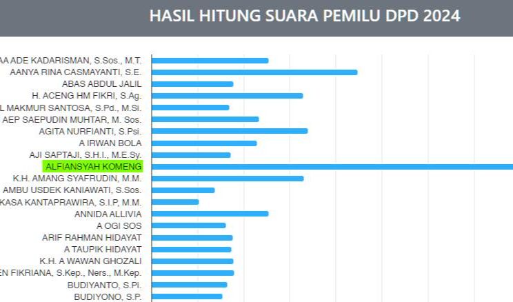 Peroleh Suara Terbanyak
