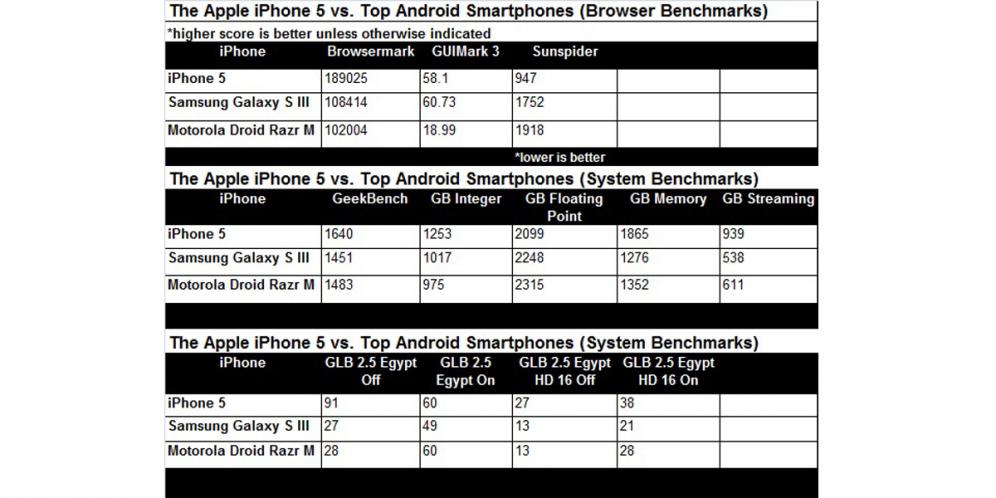 hasil tes benchmark iPhone 5