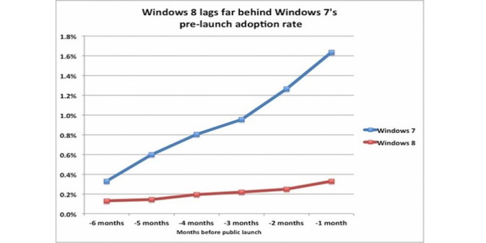 pra rilis antara windows 7 dan 8