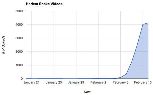 Harlem Shake YouTube