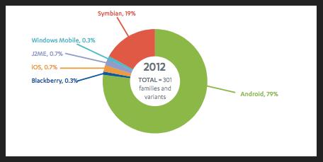 Persentase malware di Android