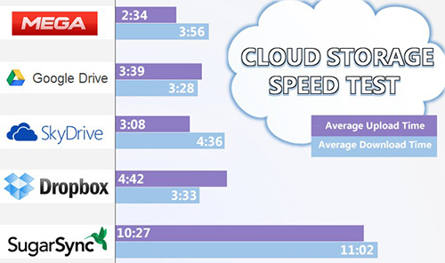 Cloud service - Mashable