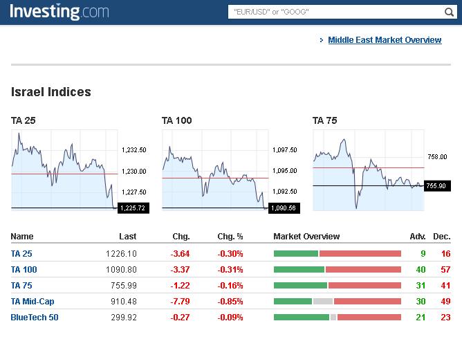 Israel Stock Market